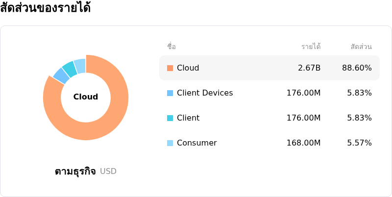 Western Digital Corpโครงสร้างรายได้
