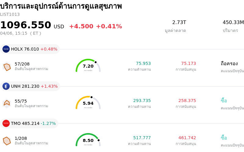 บริการและอุปกรณ์ด้านการดูแลสุขภาพ