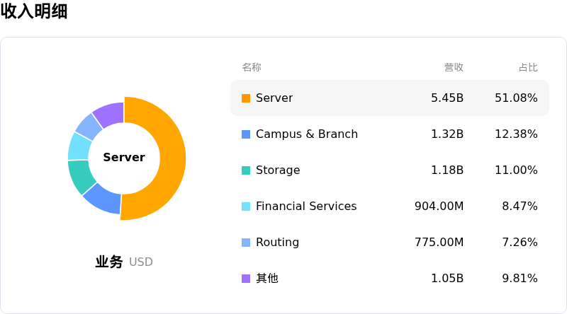 慧与科技收入明细