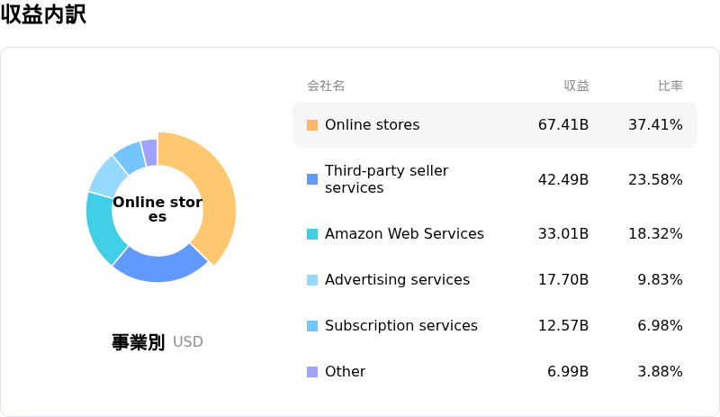 Amazon.com Inc収益内訳