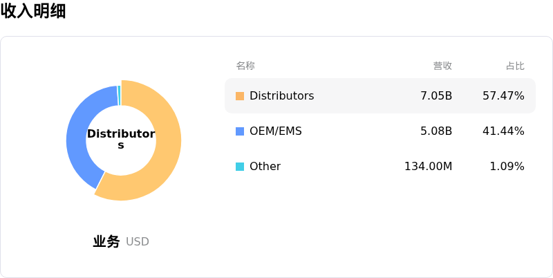 恩智浦半导体收入明细