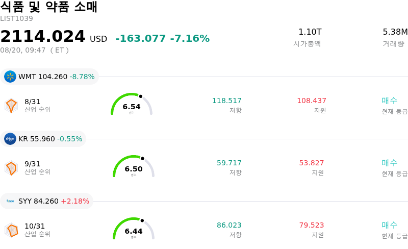 식품 및 약품 소매