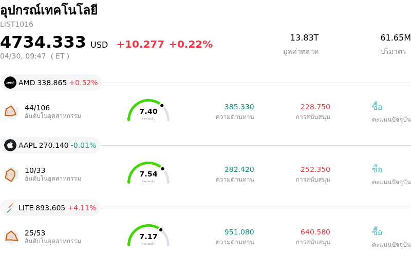 อุปกรณ์เทคโนโลยี