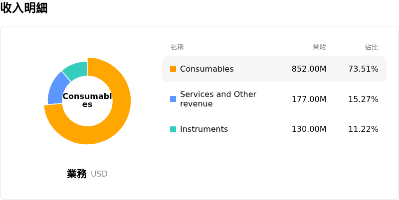 Illumina Inc收入明細