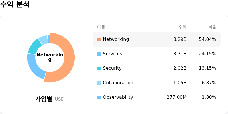 Cisco Systems Inc수익 분석