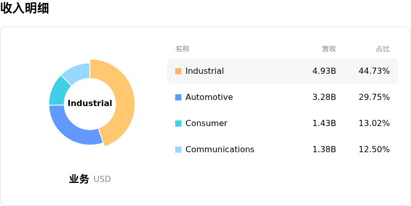 亚德诺收入明细