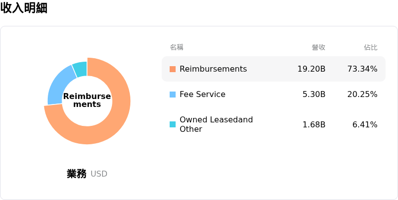 Marriott International Inc收入明細