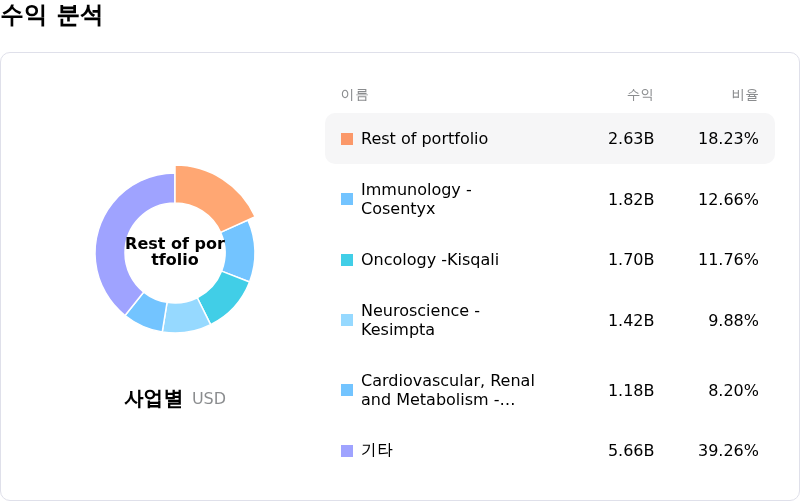 Novartis AG수익 분석