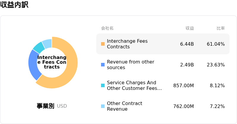 Capital One Financial Corp収益内訳