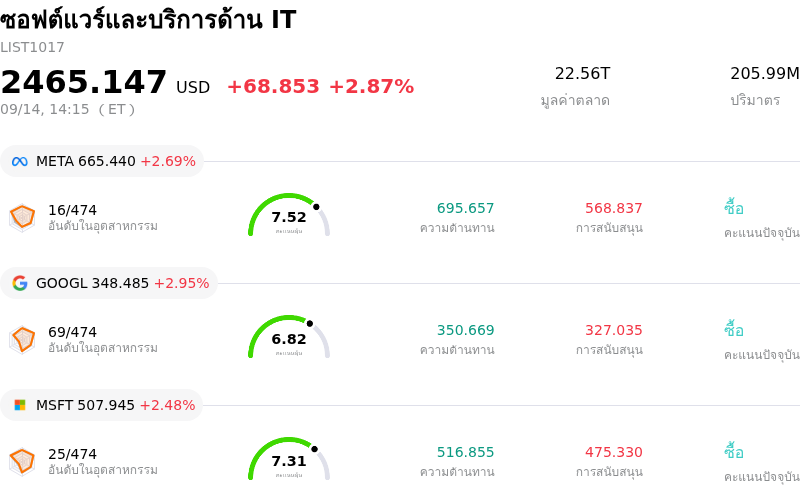 ซอฟต์แวร์และบริการด้าน IT