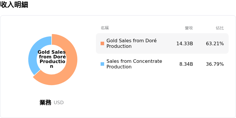 Newmont Corporation收入明細