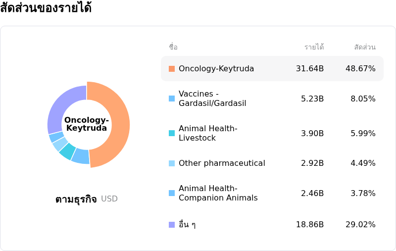 Merck & Co Incโครงสร้างรายได้