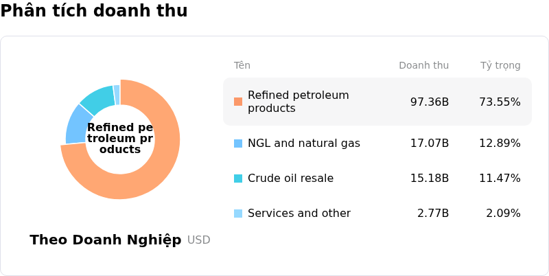 Phillips 66Phân tích doanh thu