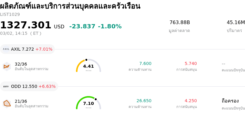 ผลิตภัณฑ์และบริการส่วนบุคคลและครัวเรือน