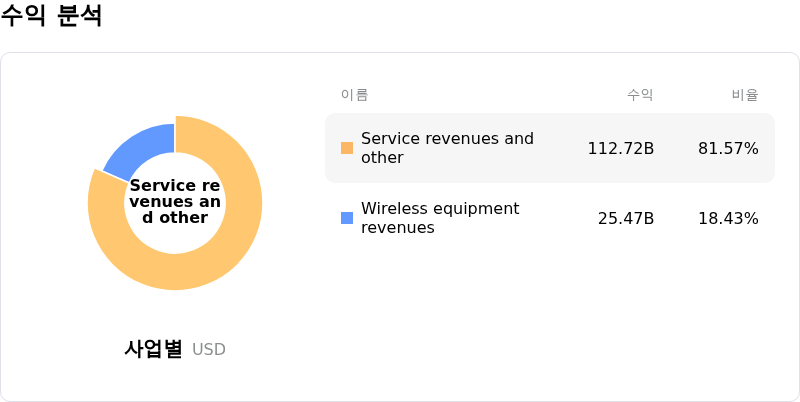 Verizon Communications Inc수익 분석