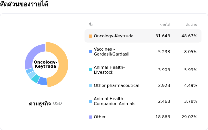 Merck & Co Incโครงสร้างรายได้
