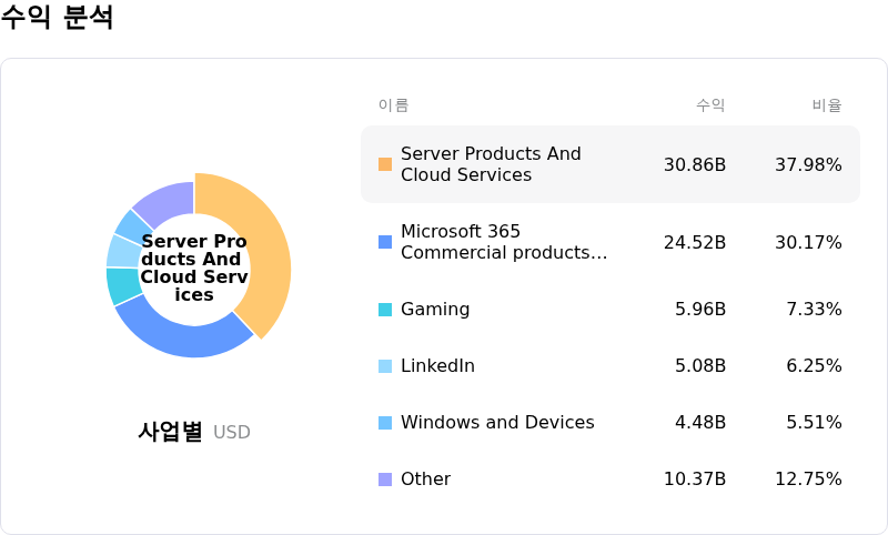 Microsoft Corp수익 분석