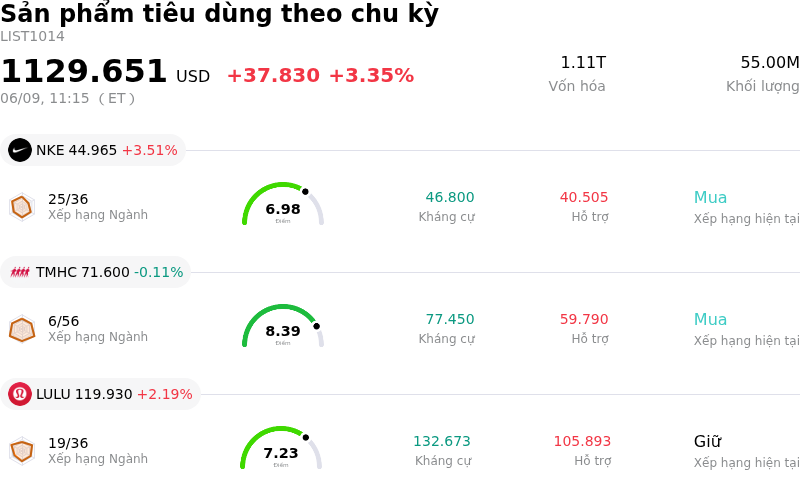 Sản phẩm tiêu dùng theo chu kỳ