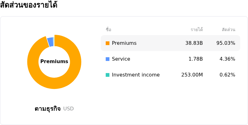 Humana Incโครงสร้างรายได้