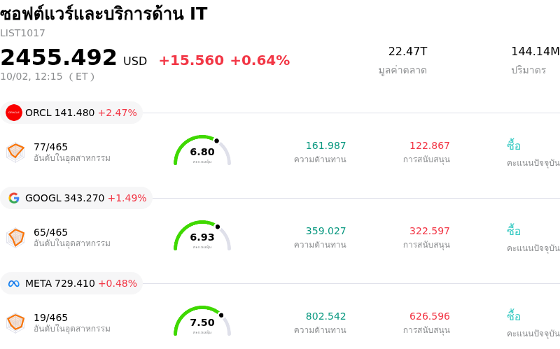 ซอฟต์แวร์และบริการด้าน IT
