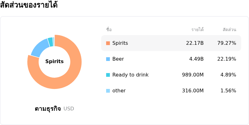 Diageo PLCโครงสร้างรายได้
