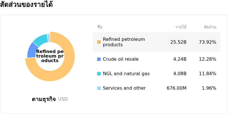 Phillips 66สัดส่วนของรายได้