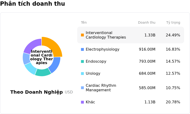 Boston Scientific CorpPhân tích doanh thu