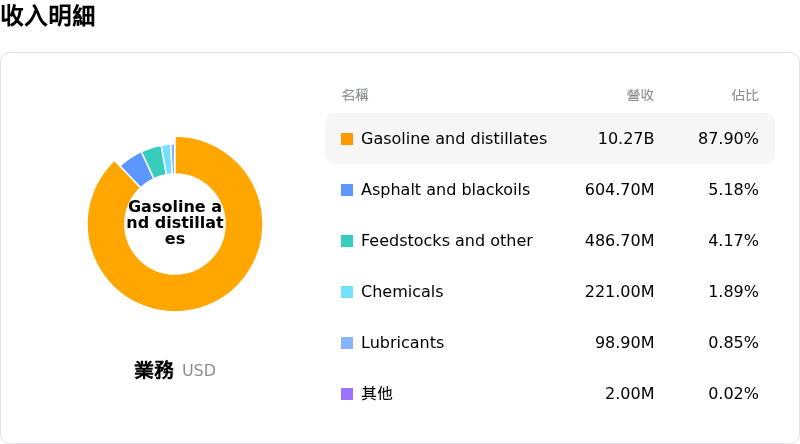 PBF Energy Inc收入明細