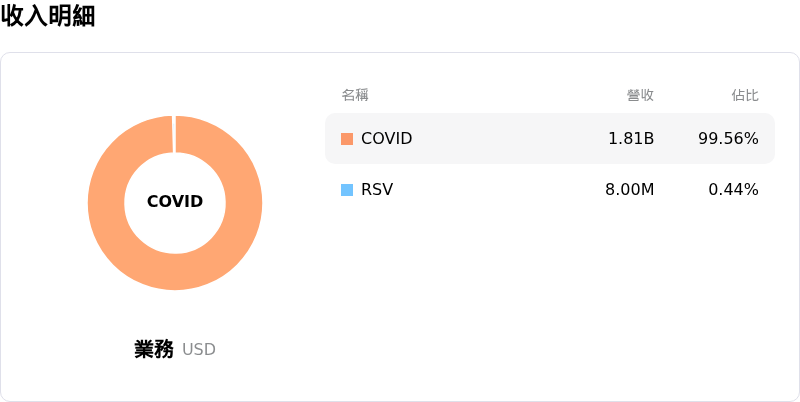 Moderna Inc收入明細