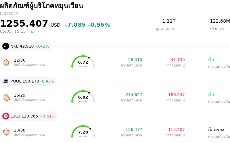 ผลิตภัณฑ์ผู้บริโภคหมุนเวียน