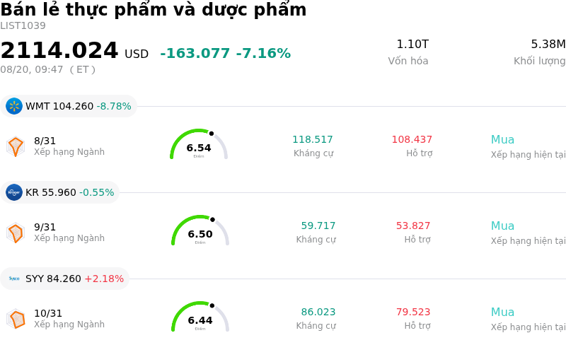 Bán lẻ thực phẩm và dược phẩm