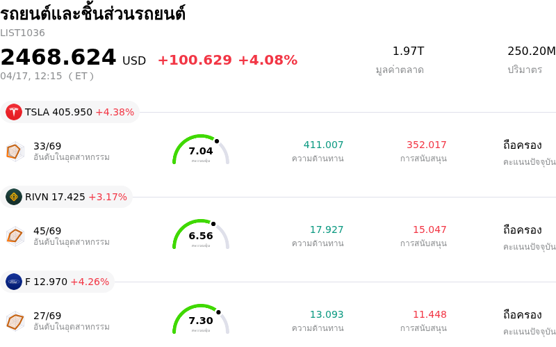 รถยนต์และชิ้นส่วนรถยนต์