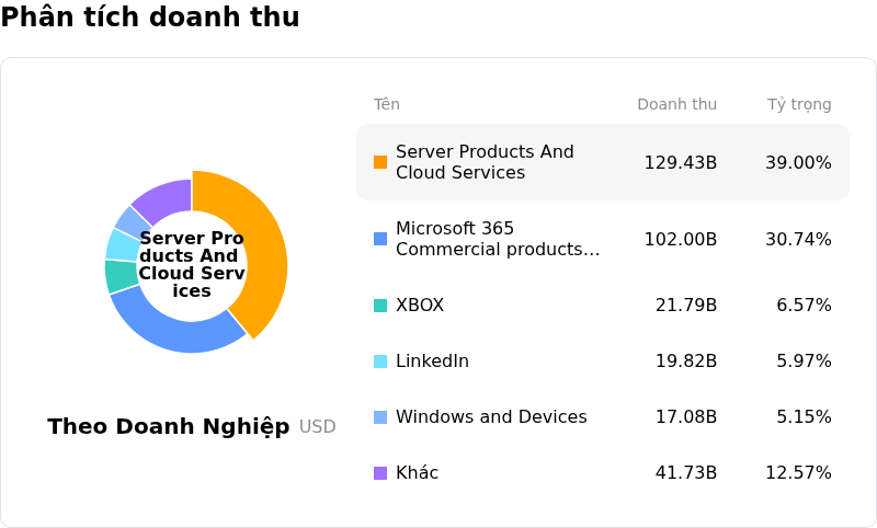 Microsoft CorpPhân tích doanh thu