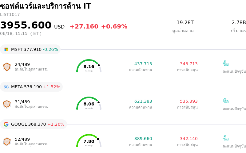 ซอฟต์แวร์และบริการด้าน IT