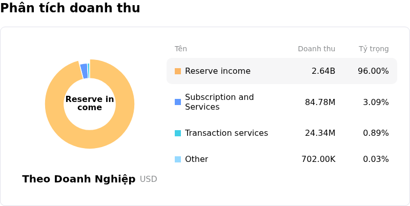 Circle Internet Group IncPhân tích doanh thu