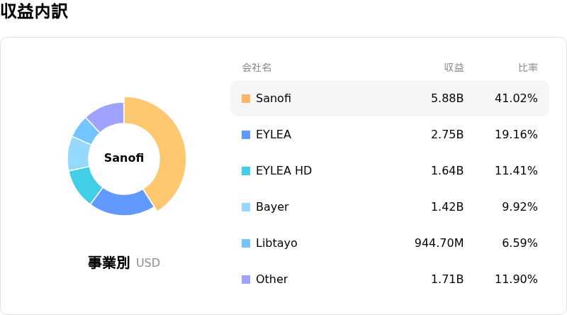 Regeneron Pharmaceuticals Inc収益内訳