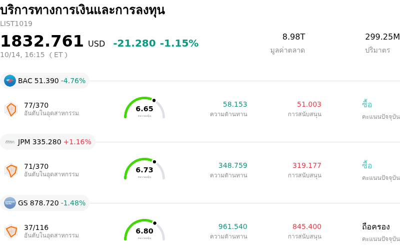 บริการทางการเงินและการลงทุน