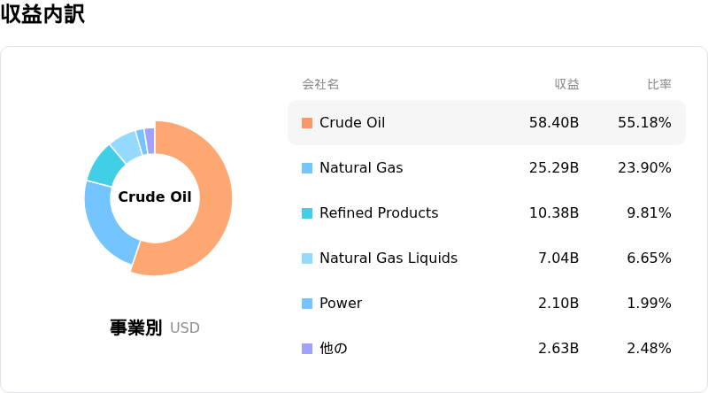Equinor ASA収益内訳