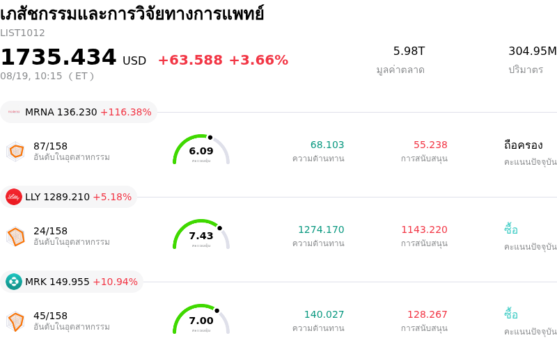 เภสัชกรรมและการวิจัยทางการแพทย์