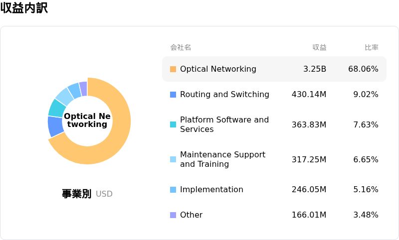 Ciena Corp収益内訳