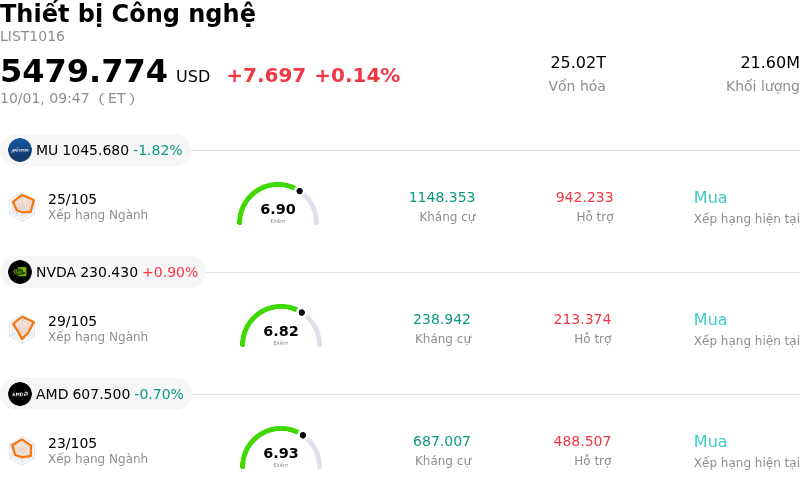 Thiết bị Công nghệ