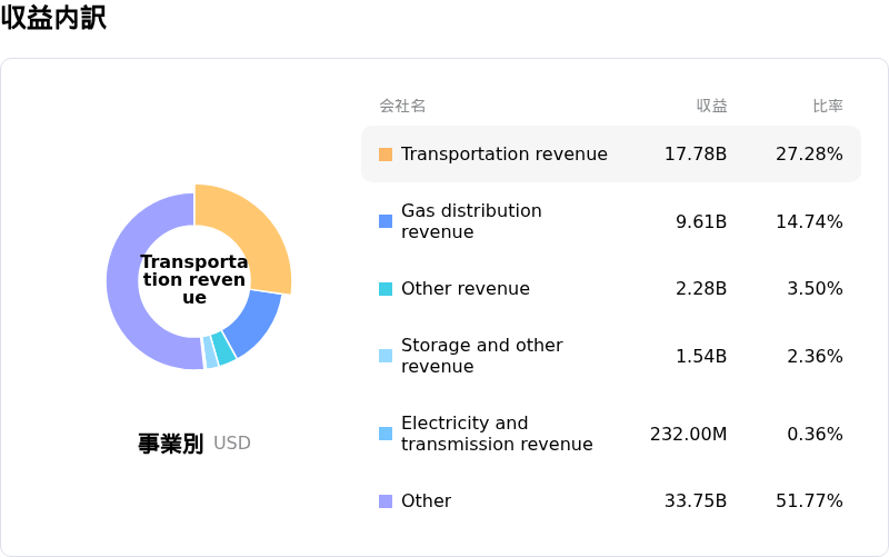 Enbridge Inc収益内訳