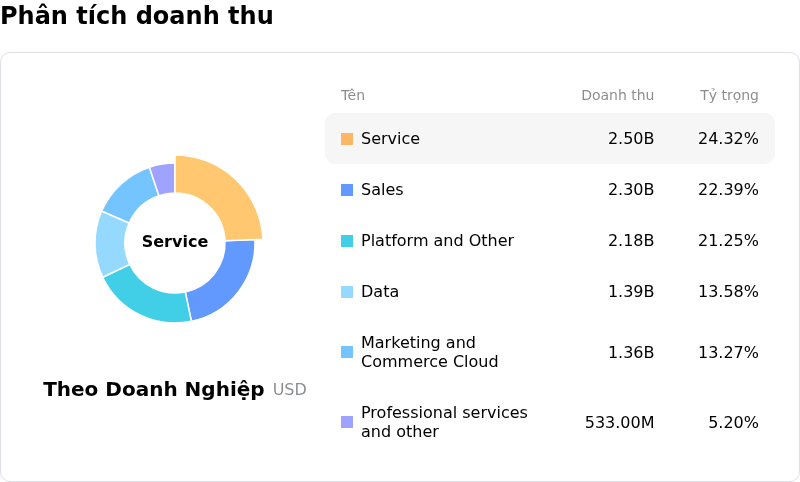 Salesforce IncPhân tích doanh thu