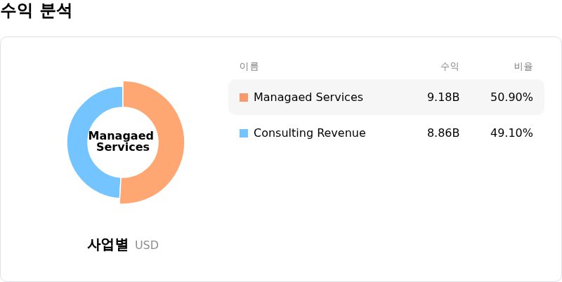 Accenture PLC์์ต ๋ถ์