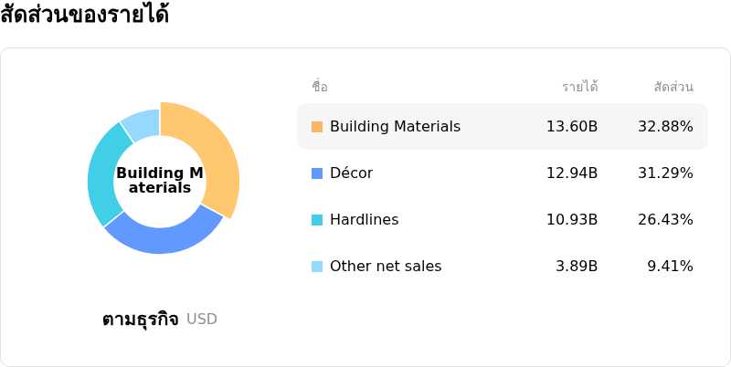 Home Depot Incโครงสร้างรายได้