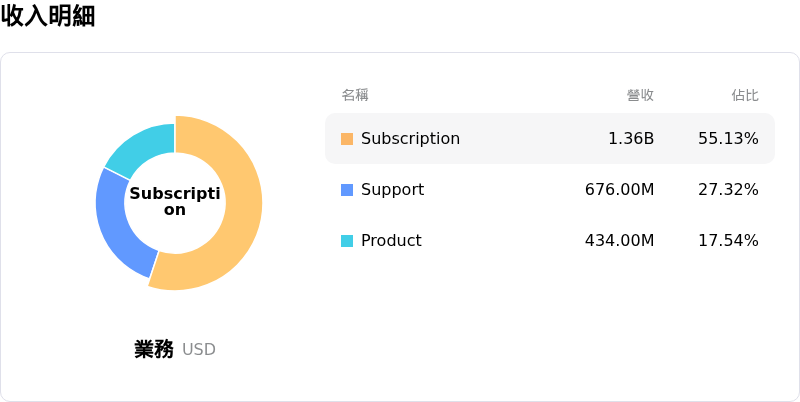 Palo Alto Networks Inc收入明細