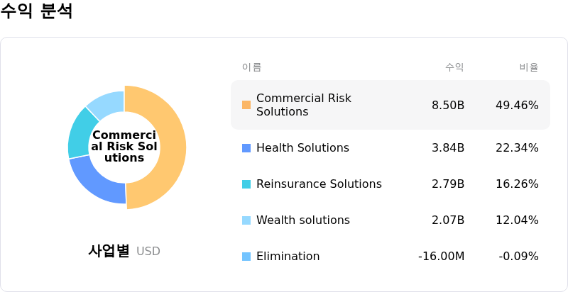 Aon PLC수익 분석