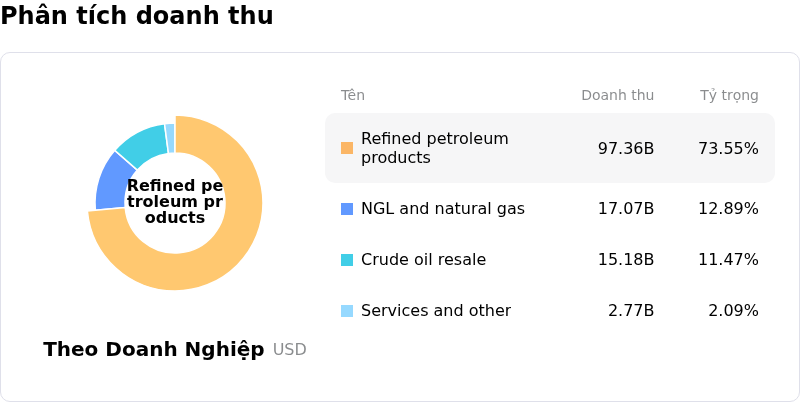 Phillips 66Phân tích doanh thu