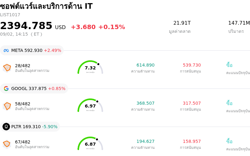 ซอฟต์แวร์และบริการด้าน IT