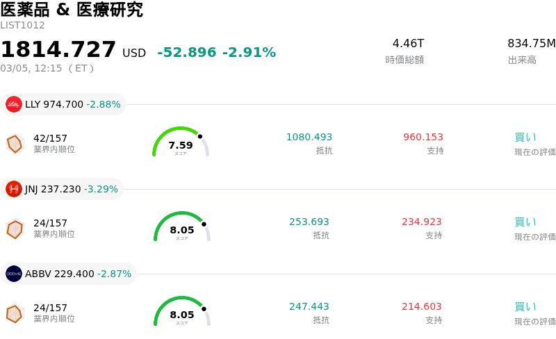 医薬品 & 医療研究
